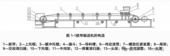 皮帶輸送機(jī)的構(gòu)造519